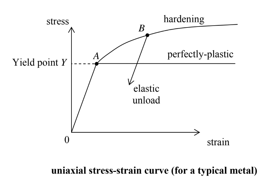 Uniaxial Stress-Strain Curve