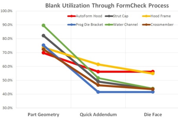 Blank Utilization Through FormCheck Process