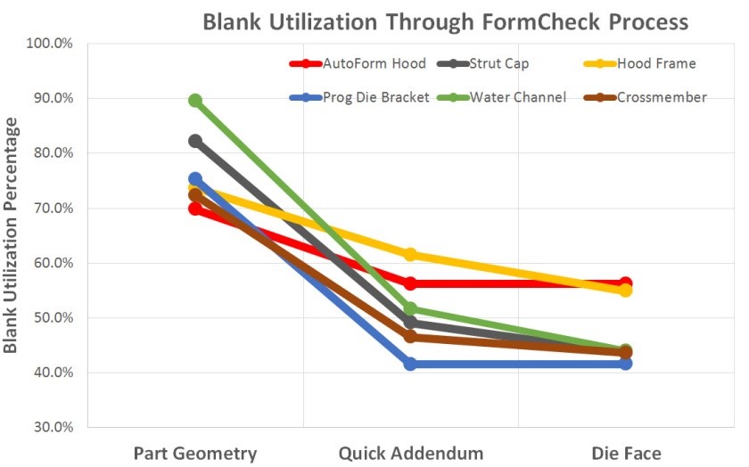 Blank Utilization Through FormCheck Process