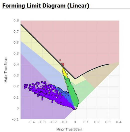 Forming Limit Diagram
