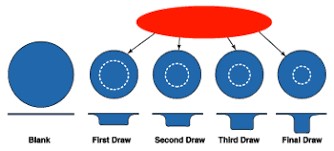 Typical deep draw process for a deep round cup shape