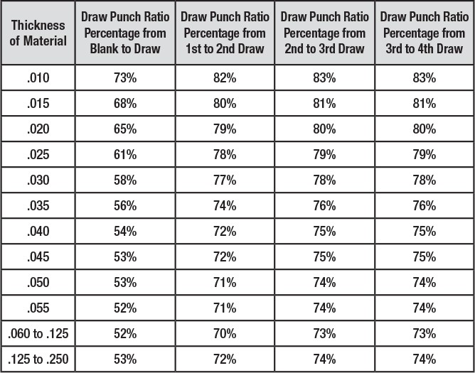 Table of draw ratios for a successful deep draw